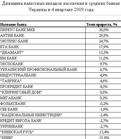 Яким банкам довіряють українці...